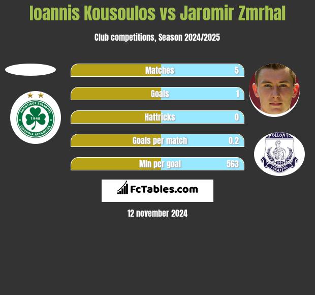 Ioannis Kousoulos vs Jaromir Zmrhal h2h player stats