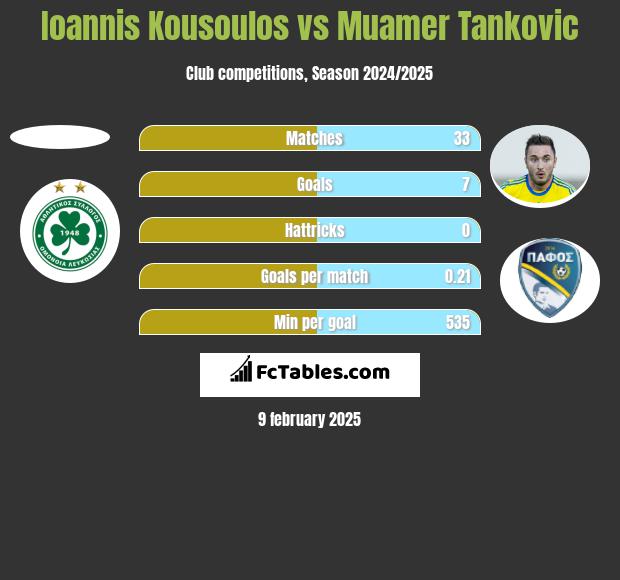 Ioannis Kousoulos vs Muamer Tankovic h2h player stats