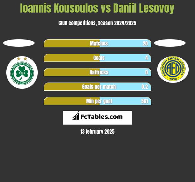 Ioannis Kousoulos vs Daniil Lesovoy h2h player stats