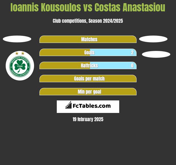 Ioannis Kousoulos vs Costas Anastasiou h2h player stats