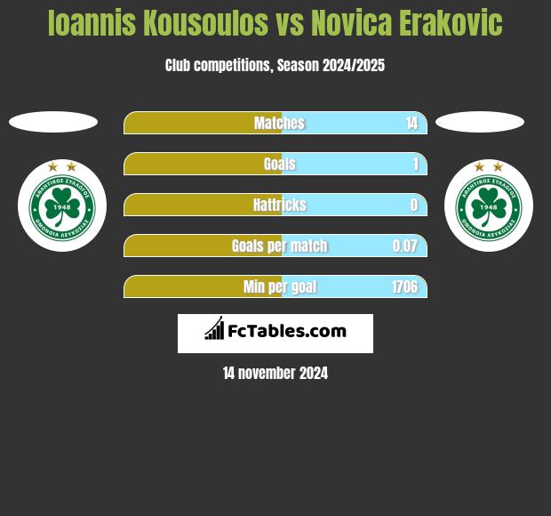 Ioannis Kousoulos vs Novica Erakovic h2h player stats