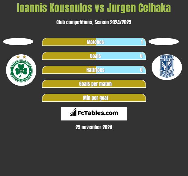 Ioannis Kousoulos vs Jurgen Celhaka h2h player stats