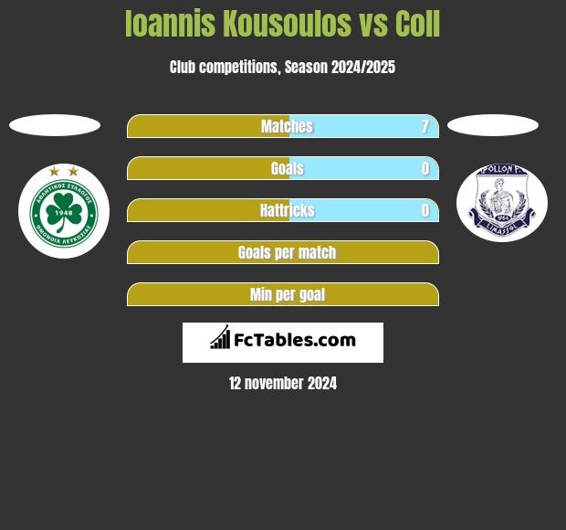 Ioannis Kousoulos vs Coll h2h player stats