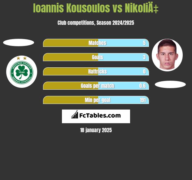 Ioannis Kousoulos vs NikoliÄ‡ h2h player stats