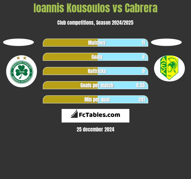 Ioannis Kousoulos vs Cabrera h2h player stats