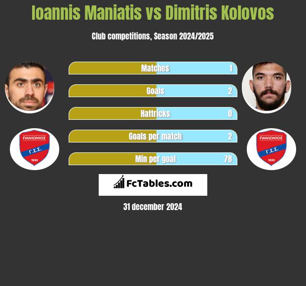 Ioannis Maniatis vs Dimitris Kolovos h2h player stats