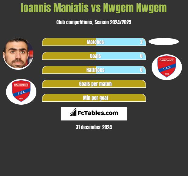 Ioannis Maniatis vs Nwgem Nwgem h2h player stats