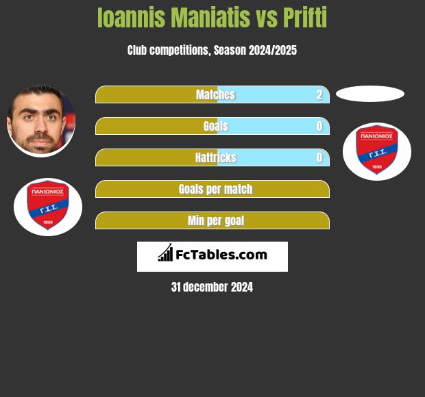 Ioannis Maniatis vs Prifti h2h player stats