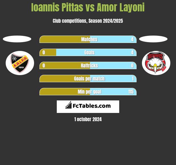 Ioannis Pittas vs Amor Layoni h2h player stats