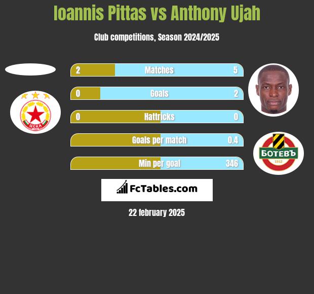 Ioannis Pittas vs Anthony Ujah h2h player stats