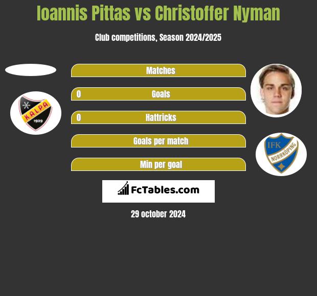 Ioannis Pittas vs Christoffer Nyman h2h player stats