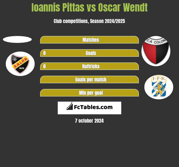 Ioannis Pittas vs Oscar Wendt h2h player stats