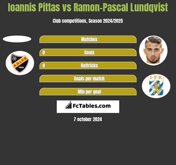 Ioannis Pittas vs Ramon-Pascal Lundqvist h2h player stats