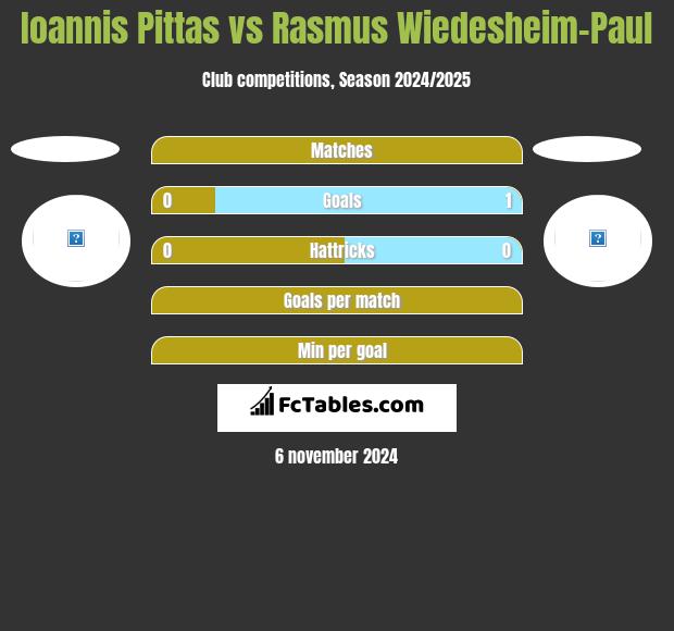 Ioannis Pittas vs Rasmus Wiedesheim-Paul h2h player stats