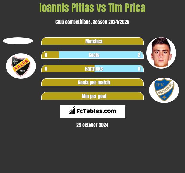 Ioannis Pittas vs Tim Prica h2h player stats