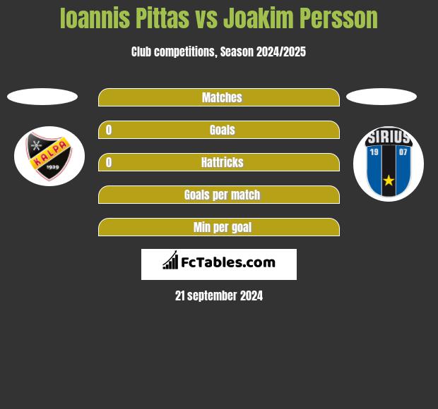 Ioannis Pittas vs Joakim Persson h2h player stats