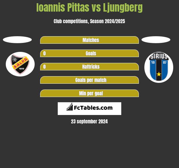 Ioannis Pittas vs Ljungberg h2h player stats