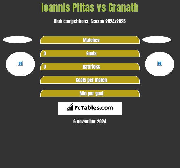 Ioannis Pittas vs Granath h2h player stats