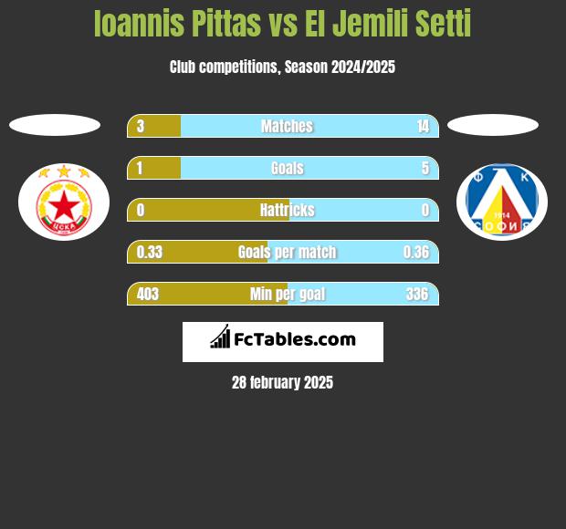 Ioannis Pittas vs El Jemili Setti h2h player stats