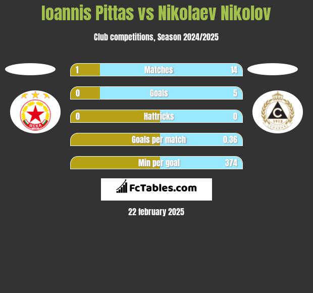 Ioannis Pittas vs Nikolaev Nikolov h2h player stats