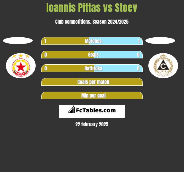 Ioannis Pittas vs Stoev h2h player stats