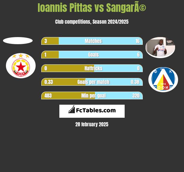 Ioannis Pittas vs SangarÃ© h2h player stats