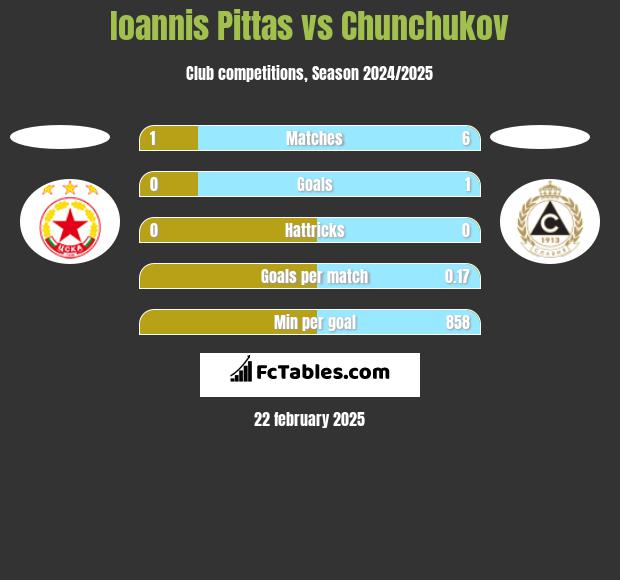 Ioannis Pittas vs Chunchukov h2h player stats