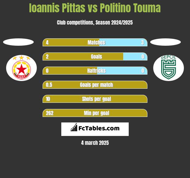 Ioannis Pittas vs Politino Touma h2h player stats