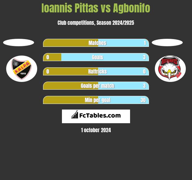 Ioannis Pittas vs Agbonifo h2h player stats