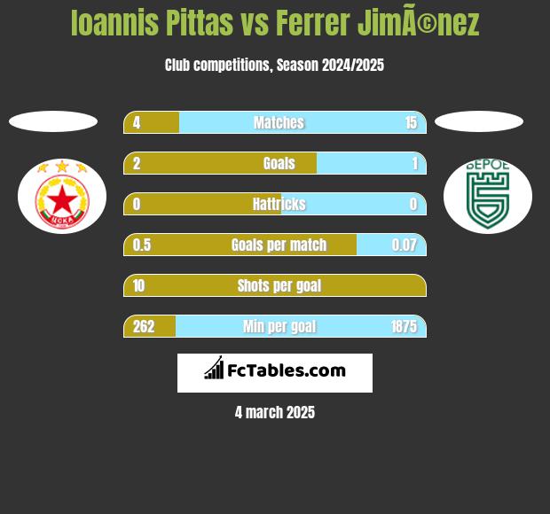 Ioannis Pittas vs Ferrer JimÃ©nez h2h player stats