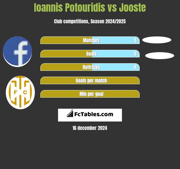 Ioannis Potouridis vs Jooste h2h player stats