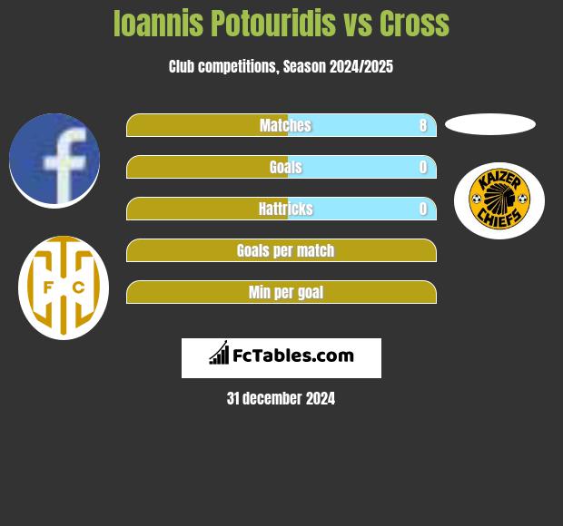 Ioannis Potouridis vs Cross h2h player stats