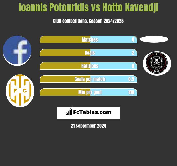 Ioannis Potouridis vs Hotto Kavendji h2h player stats