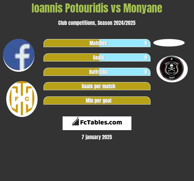 Ioannis Potouridis vs Monyane h2h player stats