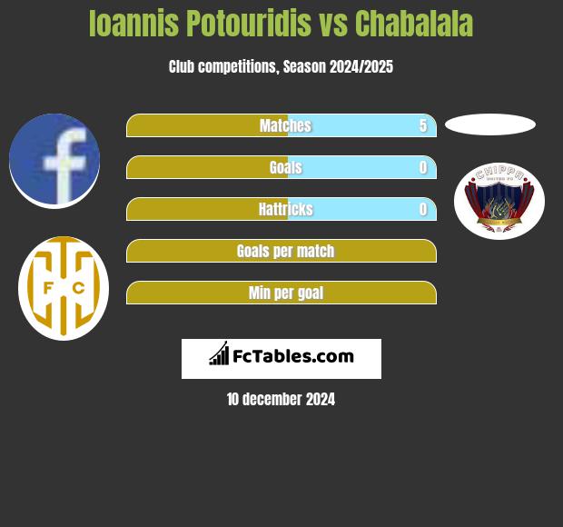 Ioannis Potouridis vs Chabalala h2h player stats