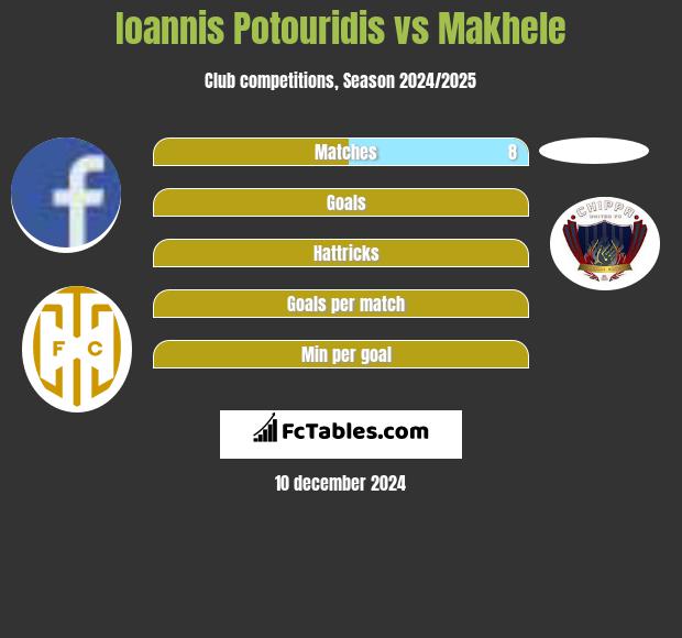 Ioannis Potouridis vs Makhele h2h player stats