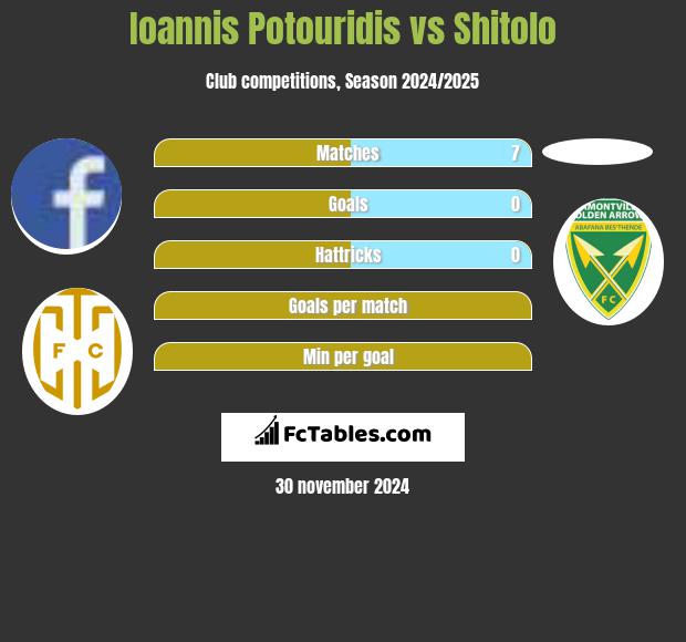 Ioannis Potouridis vs Shitolo h2h player stats