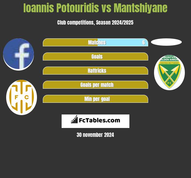 Ioannis Potouridis vs Mantshiyane h2h player stats