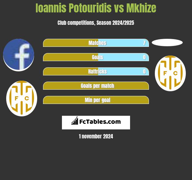 Ioannis Potouridis vs Mkhize h2h player stats