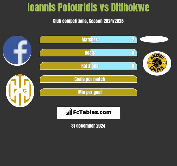 Ioannis Potouridis vs Ditlhokwe h2h player stats