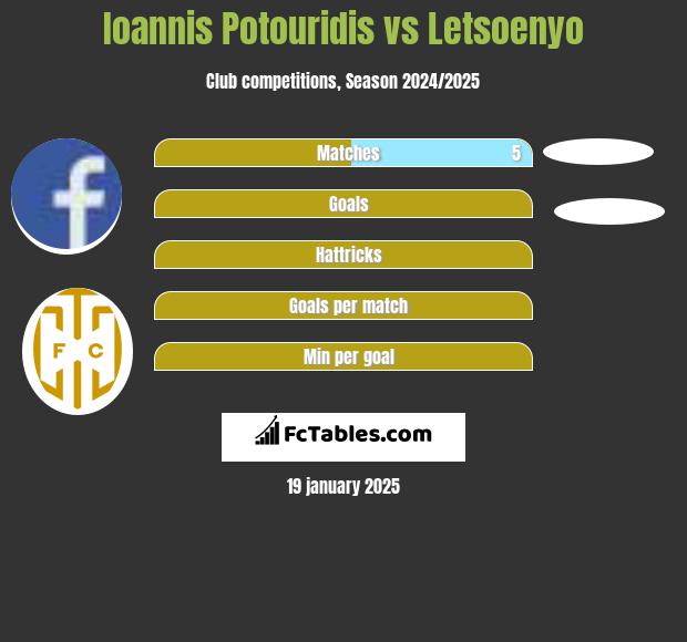 Ioannis Potouridis vs Letsoenyo h2h player stats