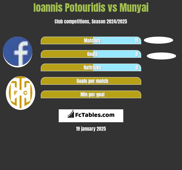 Ioannis Potouridis vs Munyai h2h player stats