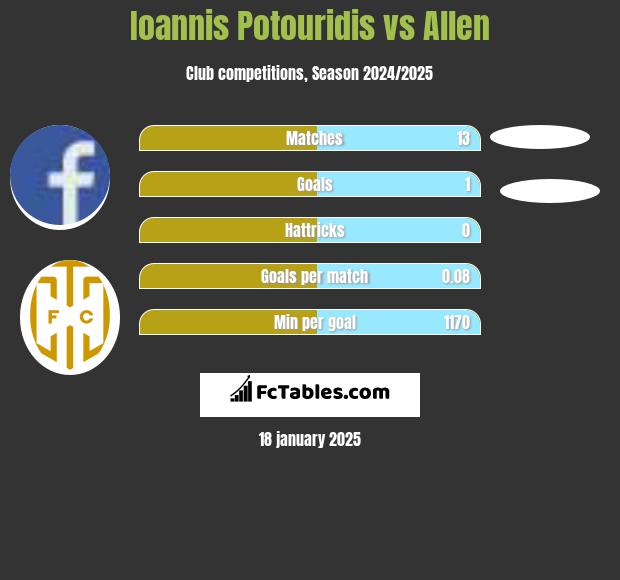 Ioannis Potouridis vs Allen h2h player stats