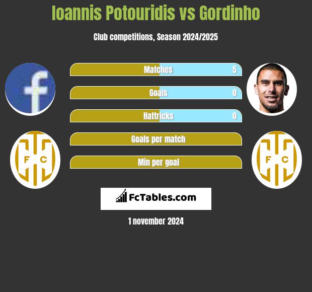 Ioannis Potouridis vs Gordinho h2h player stats