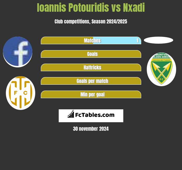 Ioannis Potouridis vs Nxadi h2h player stats