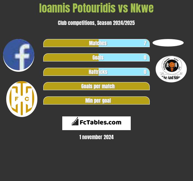 Ioannis Potouridis vs Nkwe h2h player stats