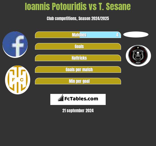 Ioannis Potouridis vs T. Sesane h2h player stats