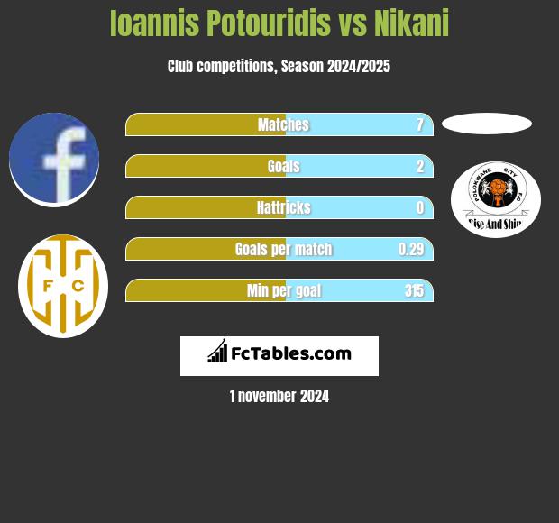 Ioannis Potouridis vs Nikani h2h player stats