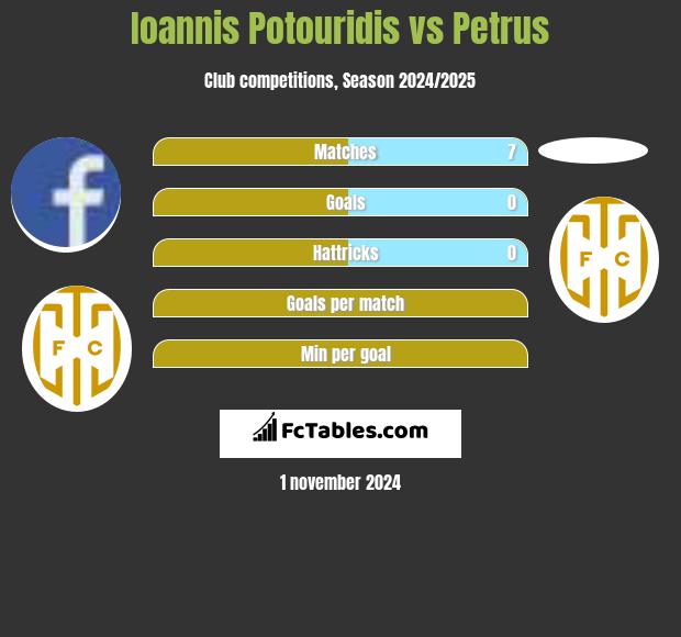 Ioannis Potouridis vs Petrus h2h player stats