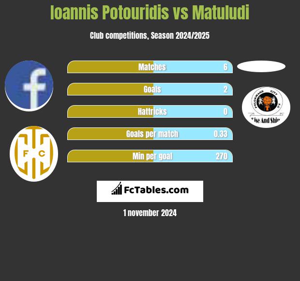 Ioannis Potouridis vs Matuludi h2h player stats